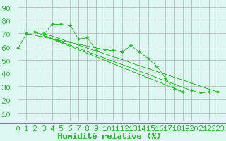 Courbe de l'humidit relative pour Hyres (83)