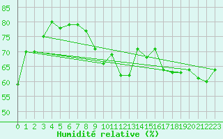 Courbe de l'humidit relative pour Petiville (76)