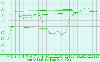 Courbe de l'humidit relative pour Alicante