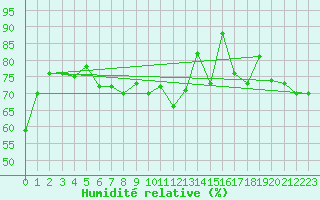 Courbe de l'humidit relative pour Manston (UK)