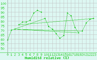 Courbe de l'humidit relative pour Ancey (21)