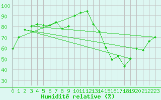 Courbe de l'humidit relative pour Chailles (41)