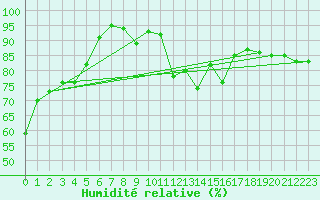 Courbe de l'humidit relative pour Engelberg