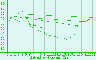 Courbe de l'humidit relative pour Moringen-Lutterbeck