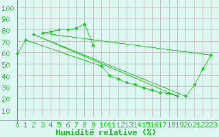 Courbe de l'humidit relative pour Anglars St-Flix(12)