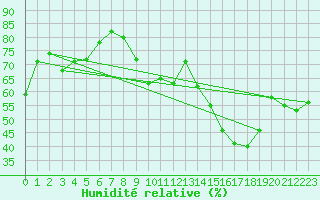 Courbe de l'humidit relative pour Cap Bar (66)