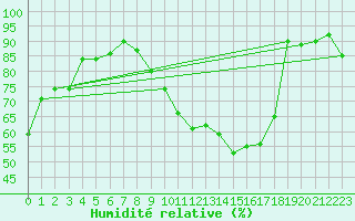 Courbe de l'humidit relative pour Montauban (82)