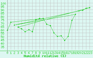 Courbe de l'humidit relative pour Reims-Courcy (51)