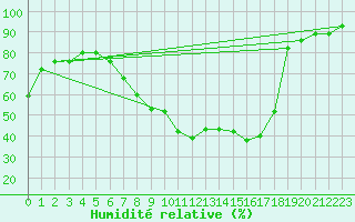 Courbe de l'humidit relative pour Ummendorf
