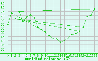 Courbe de l'humidit relative pour Chur-Ems