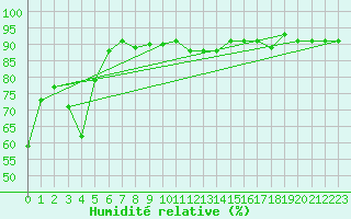 Courbe de l'humidit relative pour Lans-en-Vercors (38)