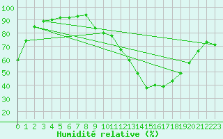 Courbe de l'humidit relative pour Bourg-Saint-Andol (07)