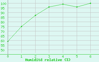 Courbe de l'humidit relative pour Caylus (82)