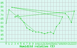 Courbe de l'humidit relative pour Bertsdorf-Hoernitz