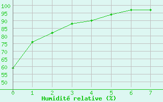 Courbe de l'humidit relative pour New Orleans, New Orleans International Airport