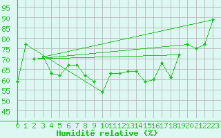 Courbe de l'humidit relative pour Porquerolles (83)