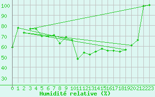 Courbe de l'humidit relative pour Feldberg-Schwarzwald (All)