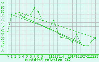 Courbe de l'humidit relative pour Vevey