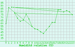 Courbe de l'humidit relative pour Wien-Donaufeld