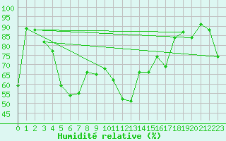 Courbe de l'humidit relative pour Warth
