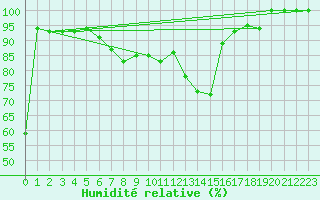 Courbe de l'humidit relative pour Michelstadt-Vielbrunn