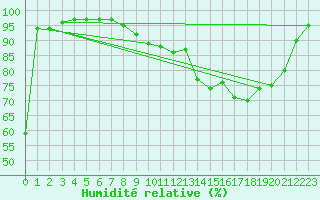 Courbe de l'humidit relative pour Brigueuil (16)