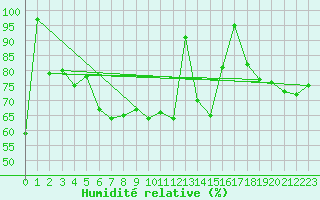 Courbe de l'humidit relative pour Kredarica
