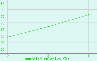 Courbe de l'humidit relative pour Kolda