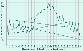 Courbe de l'humidex pour Lugano (Sw)