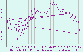Courbe du refroidissement olien pour Nis