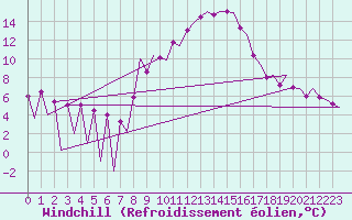 Courbe du refroidissement olien pour Huesca (Esp)
