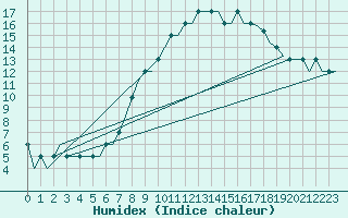 Courbe de l'humidex pour Torp