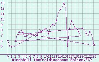 Courbe du refroidissement olien pour Shawbury