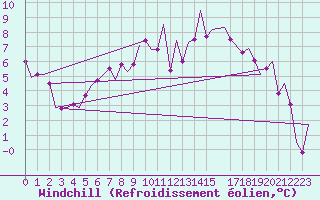 Courbe du refroidissement olien pour Bueckeburg