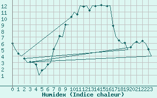 Courbe de l'humidex pour Volkel