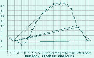 Courbe de l'humidex pour Burgos (Esp)