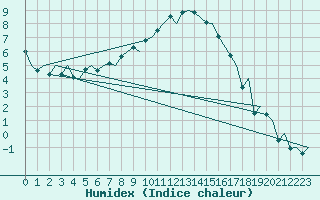 Courbe de l'humidex pour Trondheim / Vaernes