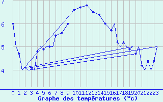 Courbe de tempratures pour Vamdrup