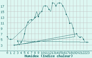 Courbe de l'humidex pour Skopje-Petrovec