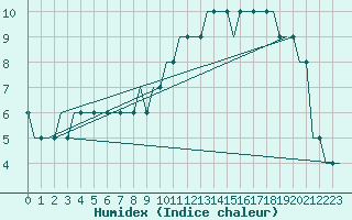 Courbe de l'humidex pour Leeds And Bradford