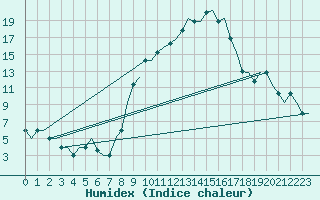 Courbe de l'humidex pour Valladolid / Villanubla