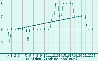 Courbe de l'humidex pour Palanga Intl.