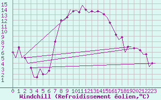 Courbe du refroidissement olien pour Andravida Airport