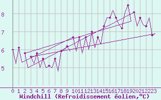 Courbe du refroidissement olien pour Platform Awg-1 Sea