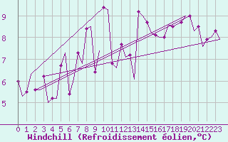 Courbe du refroidissement olien pour Haugesund / Karmoy