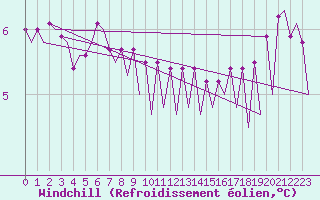 Courbe du refroidissement olien pour Platform Hoorn-a Sea