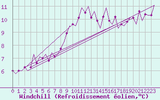 Courbe du refroidissement olien pour Deelen