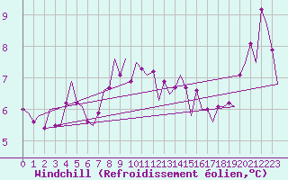 Courbe du refroidissement olien pour Vlieland