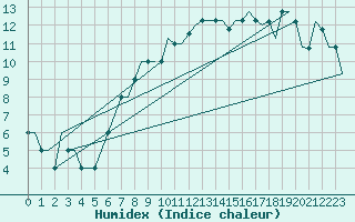 Courbe de l'humidex pour Thessaloniki Airport