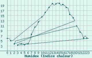 Courbe de l'humidex pour Grenchen